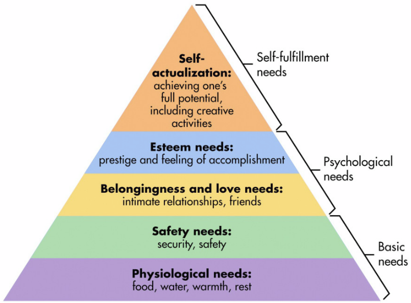 maslows hierarchy of needs